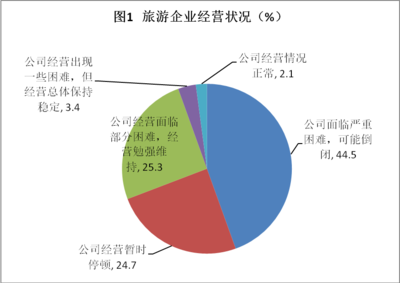 呼和浩特调研:44.5%旅游企业面临严重困难,可能倒闭