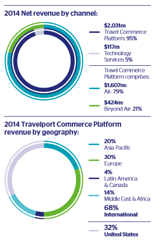 Travelport:为中国旅游分销市场开放做准备