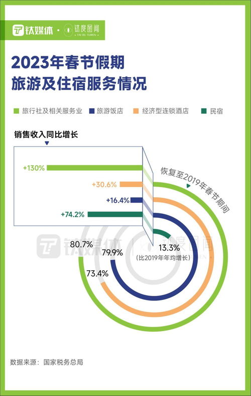 出境游重启,行业开门红,今年你出国旅行吗 钛度图闻