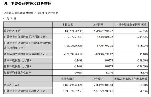 凯撒旅业上半年亏损1.18亿元,旅游业务营收减少69.36